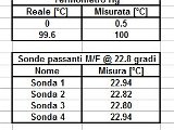 Tests results